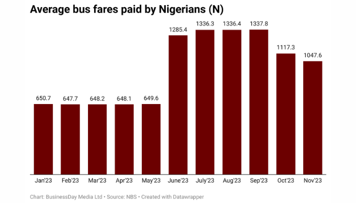 Intra-City Bus Fares in Nigeria Decline for Second Consecutive Month Despite Rising Fuel Costs
