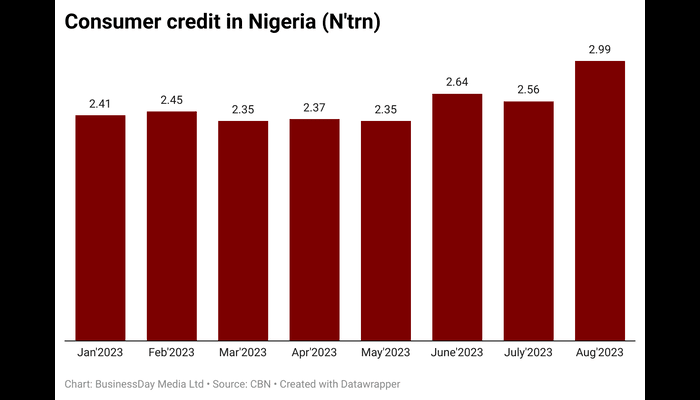 Consumer Loans in Nigeria Reach Four-Year High Amidst Rising Inflation