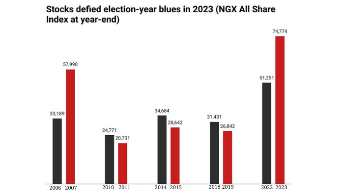 Nigerian Stock Market Projections for 2024: A Gradual Yet Promising Rally