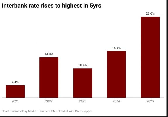 Headline: Interbank Rate Hits Five-Year High as CBN Tightens Liquidity to Combat Inflation