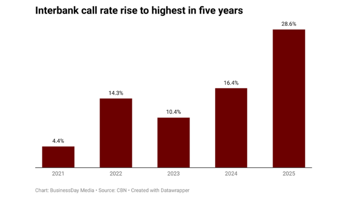 Nigeria’s Interbank Lending Rate Reaches 5-Year High Amid Central Bank’s Tightened Monetary Policy