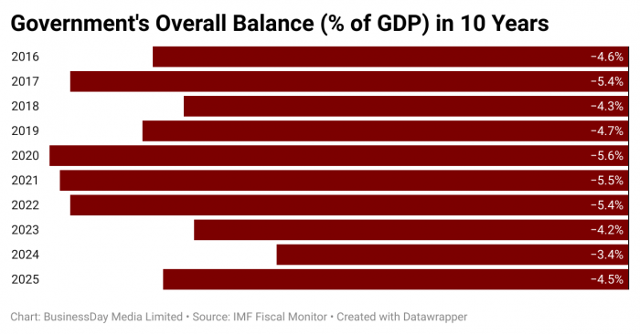 IMF Urges Nigeria to Strengthen Subsidy Reforms and Fiscal Discipline Amid Rising Debt Concerns