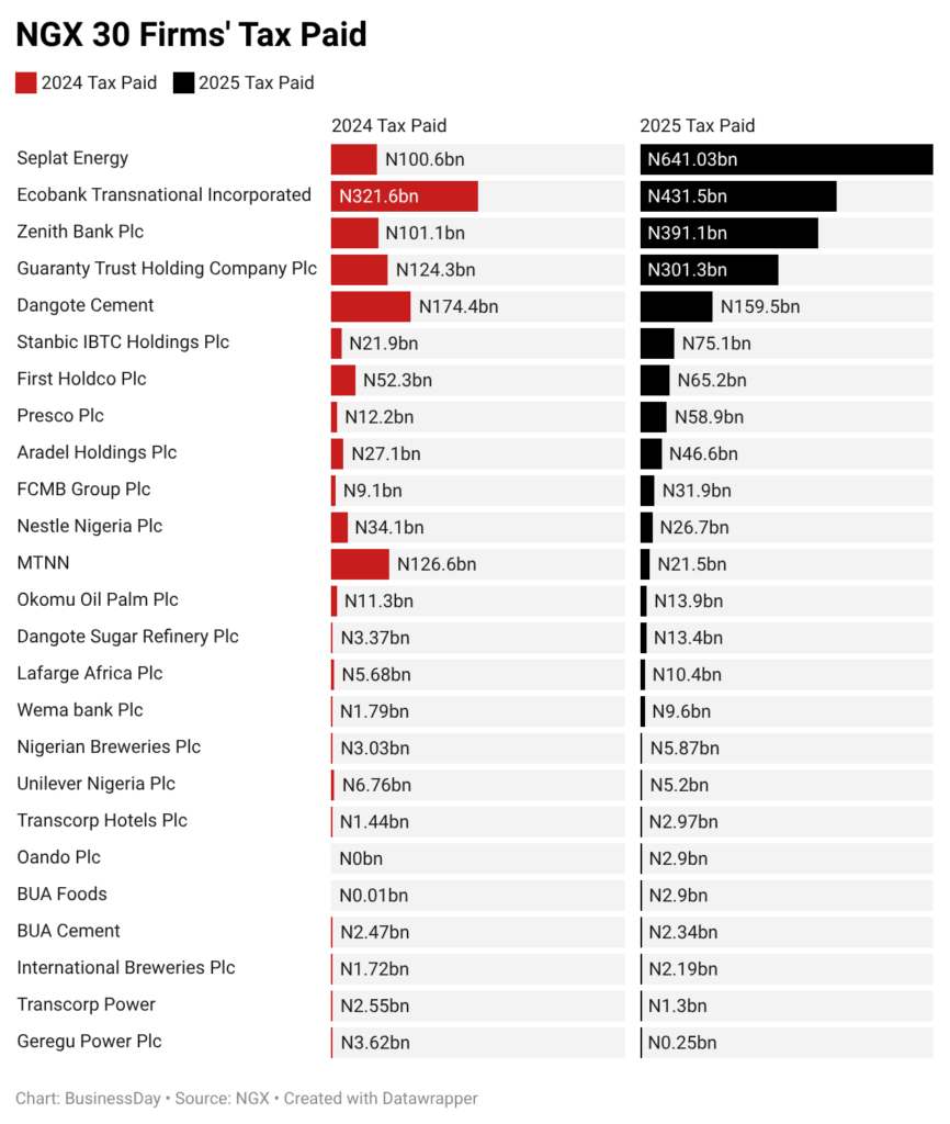 Nigeria’s Top Firms Pay Record N2.32 Trillion in Taxes as Banks Drive Corporate Contributions