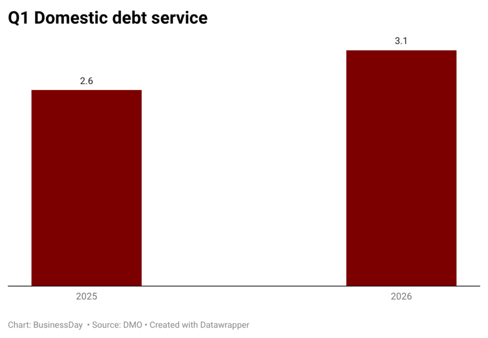 Nigeria’s Domestic Debt Service Jumps 20% to N3.14tn as Interest Costs Surge
